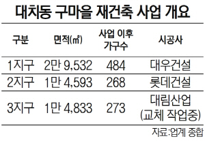 대치동 구마을 재건축 사업 개요