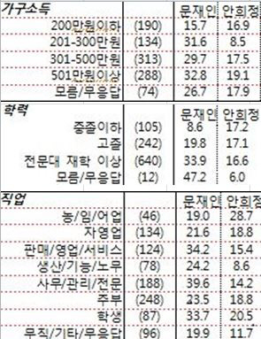 서울경제-한국리서치 여론조사