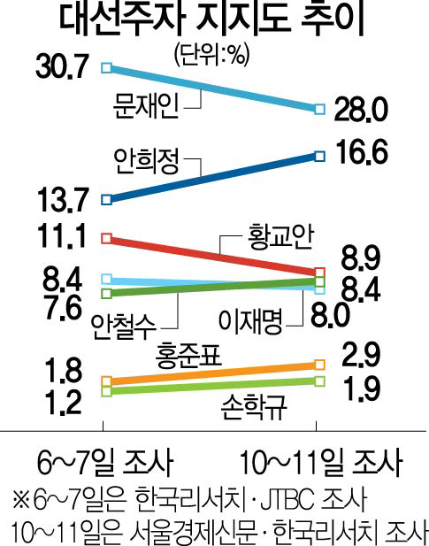 1316A01 대선주자지지도3