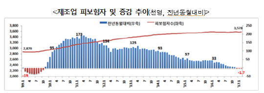 제조업 취업자 3개월째 감소…경기침체, 구조조정 탓