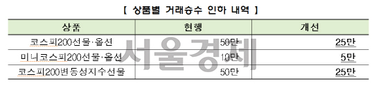 자료:한국거래소