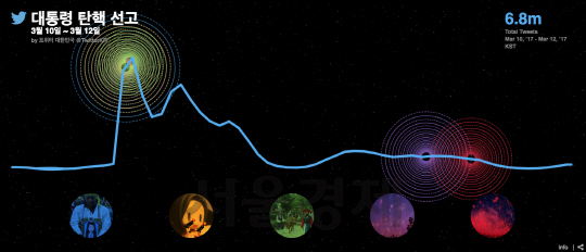 탄핵 인용 관련 대화 트윗량 차트/사진제공=트위터코리아