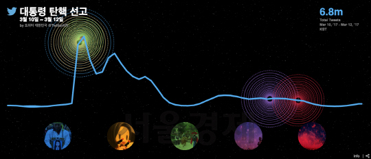 ‘탄핵 인용’ 후 3일간 트위터 뒤덮은 관련 대화 680만건