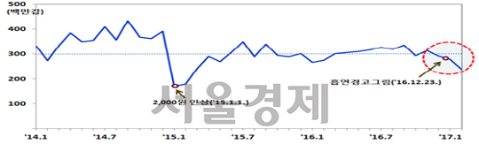 월별 담배 판매량 추이