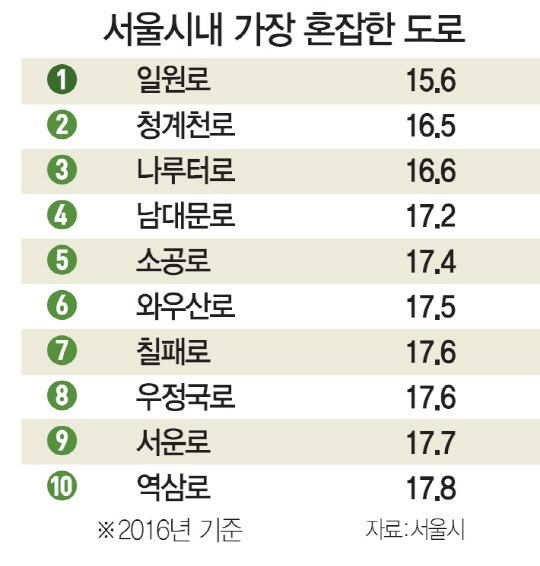 서울 중구·강북구 도로 가장 막힌다