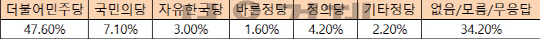 [탄핵 후 긴급 여론조사] 19·49세대 민주당 지지 47%…한국당 3%