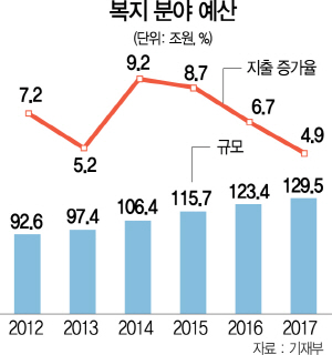 [시작된 대선, 다시 국가개조다] 일자리 못 만드니 양극화 심화..年100조 퍼부어도 '무용지물'