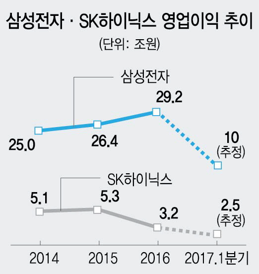 거침없는 '반도체 슈퍼 호황' …삼성·SK, 1분기 실적 새역사 쓴다