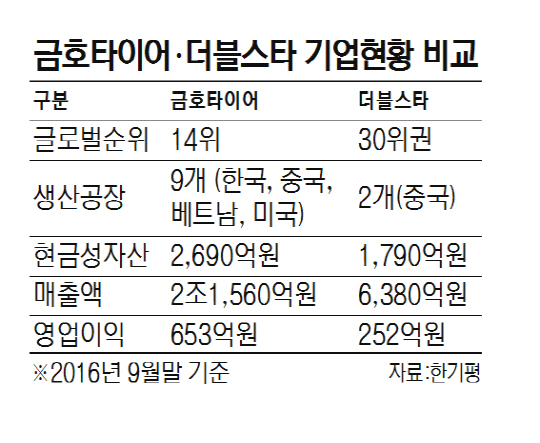 금호타이어 中 인수땐 '방산'까지 넘어갈 판