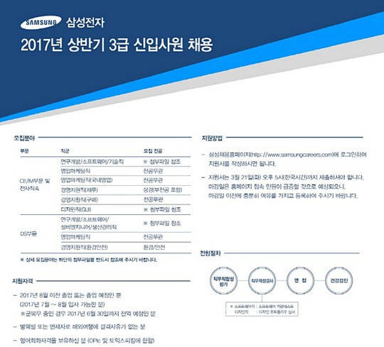 삼성, 상반기 공채 모집 시작…DS 부문에서만 2700명 채용