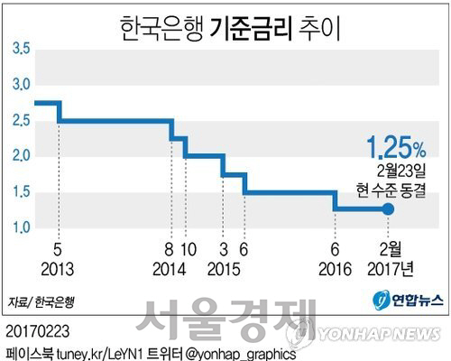 한국 기준금리 추이, 8개월 간 동결 상태였다. /연합뉴스