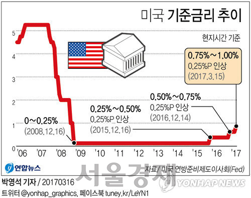 미국 연방기금금리(기준금리)는 지난 2015말부터 상승세다 /연합뉴스