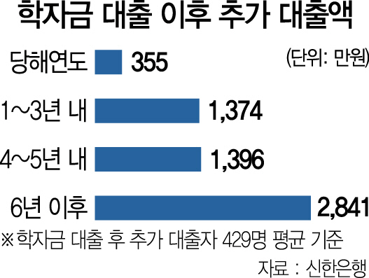 학자금 대출 이후 추가 대출액