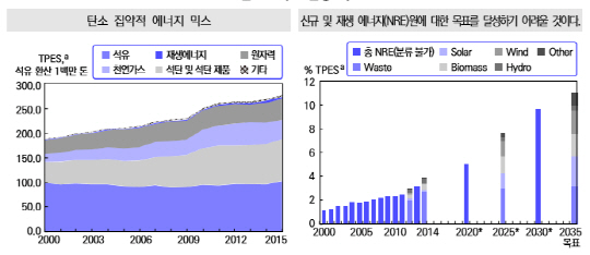 한국 온실가스 배출 증가폭 OECD 2위…13년 만에 2.38배 상승