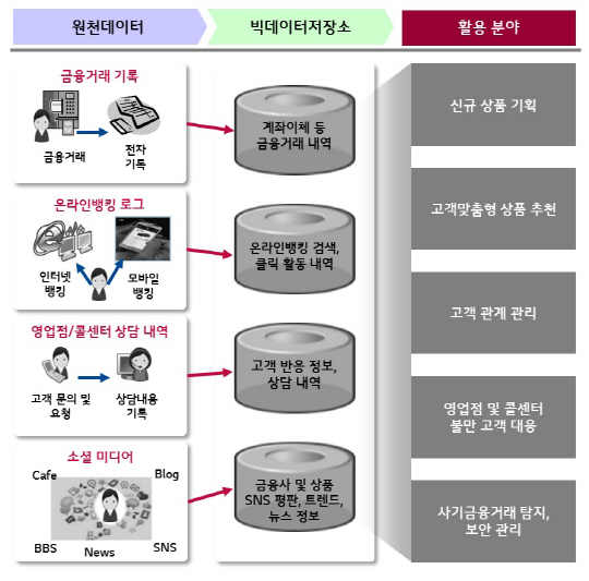 금융 빅데이터 활용분야. /사진제공=LG CNS