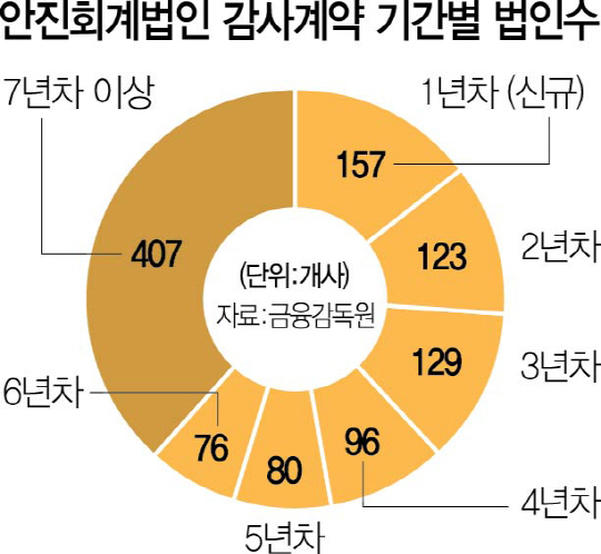 1815A12 안진회계감사법인수