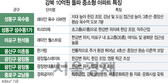 1815A08 강북 10억원 돌파 중소형 아파트 특징