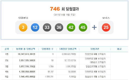 로또 746회 1등 당첨번호 ‘3, 12, 33, 36, 42, 45’… 보너스 번호 ‘25’