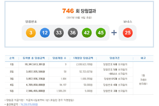 로또 746회 1등 당첨번호 ‘3,12,33,36,42,45’…당첨금 20.3억원씩