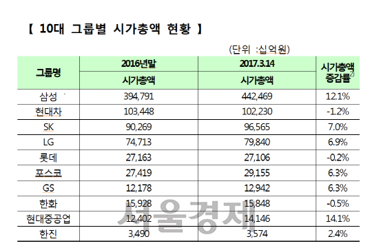 10대 그룹 시가총액 올들어 8.1% 상승