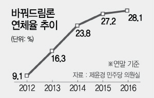 연체율 28%...'포퓰리즘 금융'의 민낯
