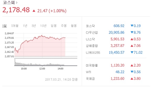 '훈풍' 코스피, 2170선 돌파...2015년 4월 24일 이후 최고치