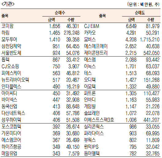 [표]코스닥 기관·외국인·개인 순매수·도 상위종목(3월 21)