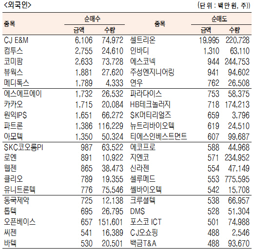 [표]코스닥 기관·외국인·개인 순매수·도 상위종목(3월 21)