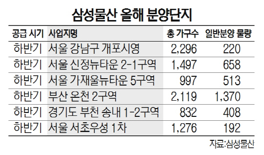[2017 서경 하우징페어] 서울 4곳 등 6곳서 9,017가구...모두 하반기 분양
