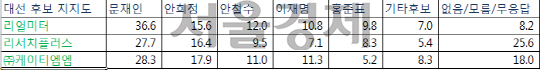 *자료 : 각사, 전국 단순 지지율, 단위 : %