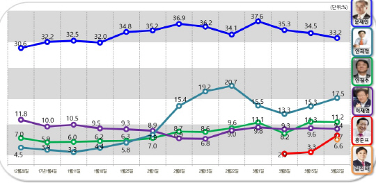 [차기대선후보 지지율] 문재인 호남서 하락 ‘전두환 표창장’ 영향? 그래도 1위 차지