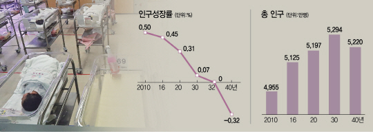 2032년 이후…'한국인' 줄어든다