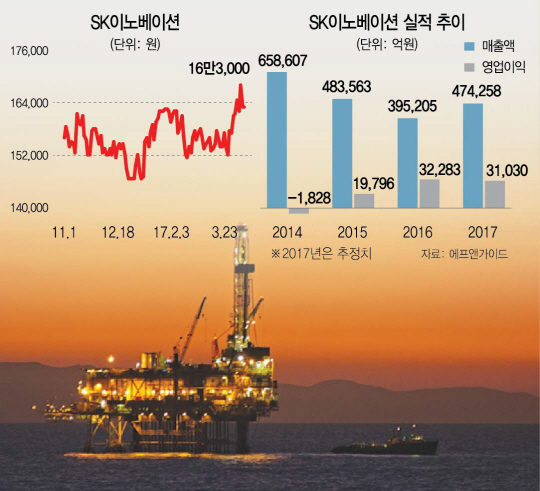 [스톡인사이드] 실적·투자 '날개'…外人 러브콜 받는 SK이노베이션