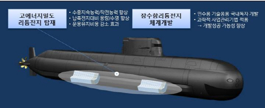 방위사업청이 구상한 차세대 잠수함의 전기추진 시스템. 리튬전지는 디젤 잠수함이면서도 상대적으로 긴 항속거리를 갖고 있어 각국의 관심이 높아지고 있다. /자료제공=방위사업청