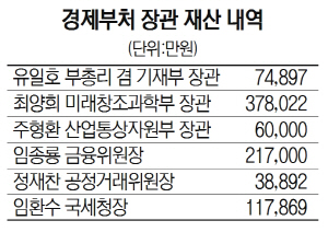 [공직자 재산공개] 최양희 장관 37억 최다...정재찬 공정거래위원장 3억8,892만원 최소