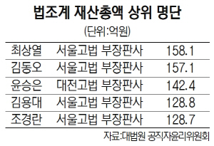 [공직자 재산공개] 최상열 부장판사 158억, 법조계 '최고 자산가'