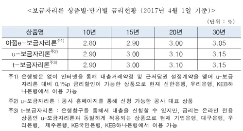 4월 보금자리론 금리 동결, 연 2.90(10년)∼3.15%(30년) 적용