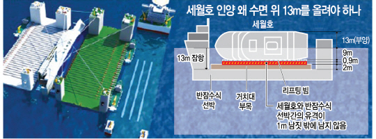 2515A17 세월호 인양 왜 수면 위 13m를 올려야 하나_c