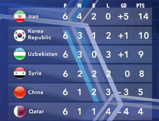 월드컵 예선 순위, 패배했지만 2018 러시아 월드컵 ‘한국 2위’…28일 7차전 예정