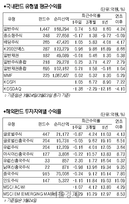 [서경펀드닥터]외국인 러브콜에 국내 주식형펀드 0.76% 상승
