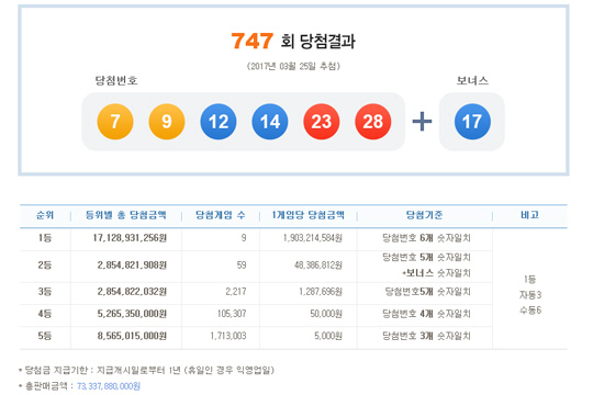 로또 747회 1등 당첨번호 ‘7,9,12,14,23,28’…당첨금 19억원씩