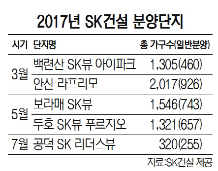 [2017 서경 하우징페어- SK건설] 응암·공덕 등 올 6,509가구 공급