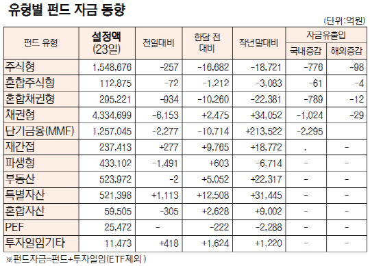 국내 주식형펀드, 8일째 자금 유출