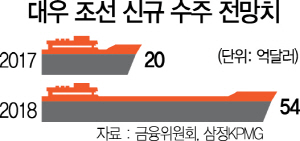 [단독]대우조선 14억弗 추가 수주 '발표만 남았다'