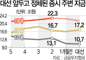 2815A01 대선 앞두고 정체된 증시 주변 자금