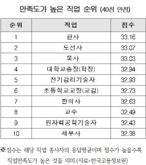 만족도 가장 높은 직업…1위 ‘판사·2위 ’도선사‘·3위 ’목사