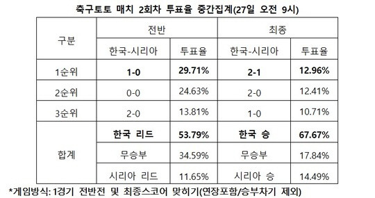 축구토토, 축구팬 67% ‘한국-시리아 경기, 한국이 승리할 것’