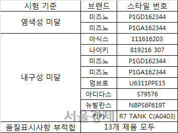◇기준 미달 축구화 제품  자료:소비자공익네트워크