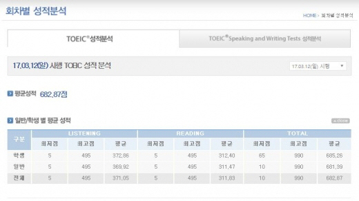 토익, 오늘(28일) 성적 공개, ‘평균 성적 682.87점’