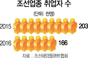 2915A02 조선업종 취업자 수